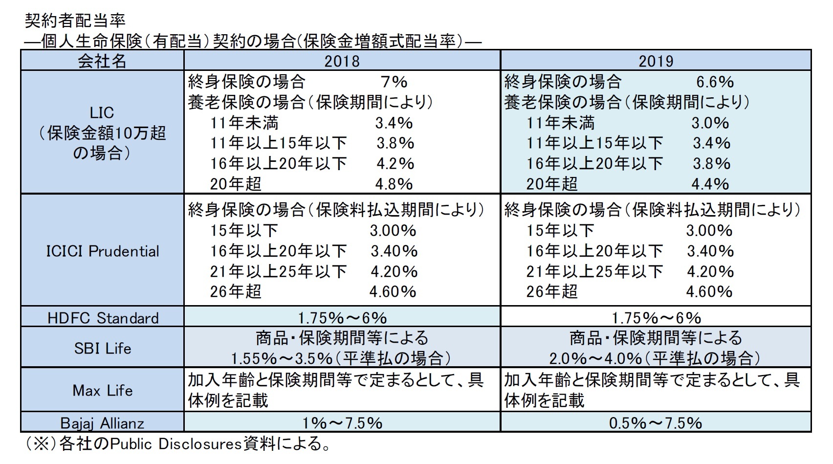 契約者配当率―個人生命保険（有配当）契約の場合(保険金増額式配当率）―