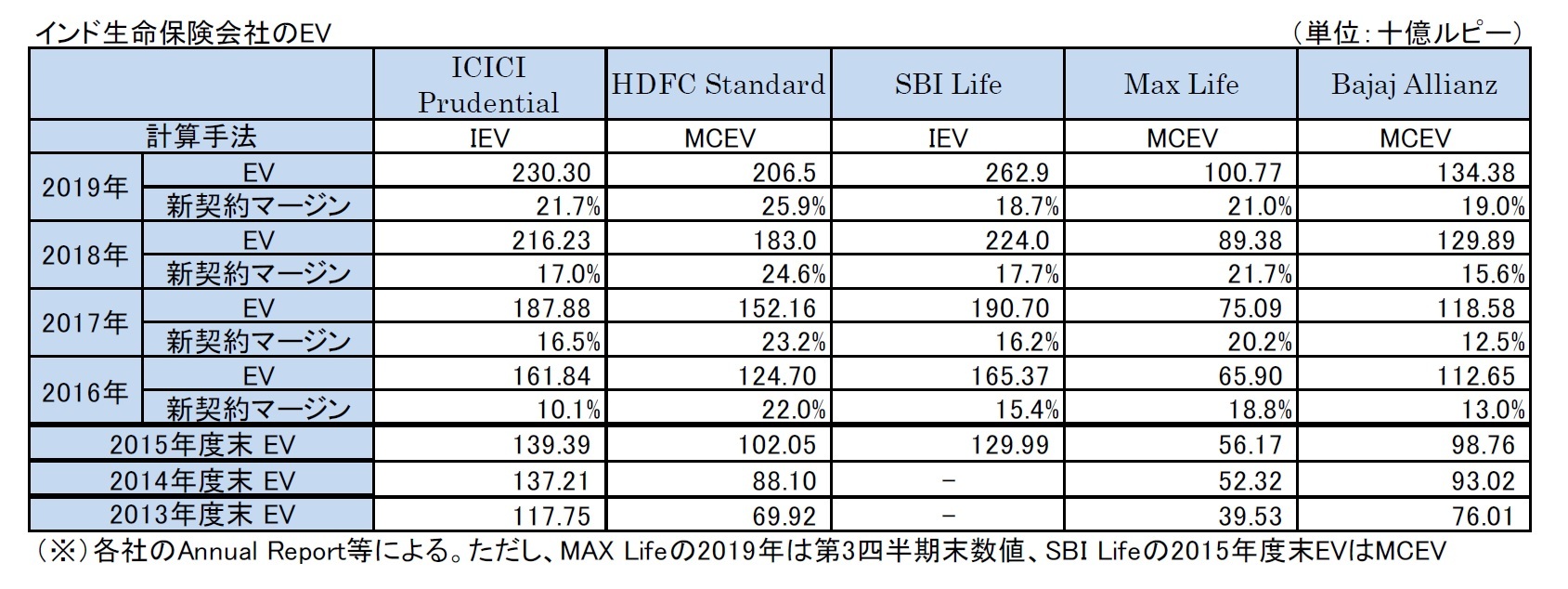 インド生命保険会社のEV