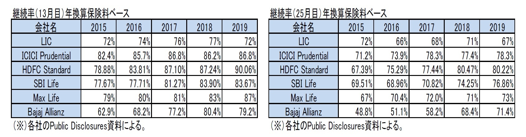 継続率（13月目）年換算保険料ベース/継続率（25月目）年換算保険料ベース