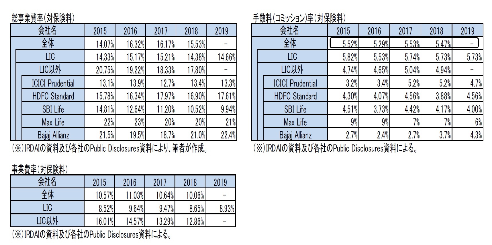 総事業費率（対保険料）/手数料（コミッション)率（対保険料）/事業費率（対保険料）