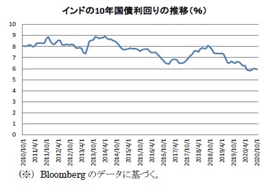 インドの10年国債利回りの推移（％）