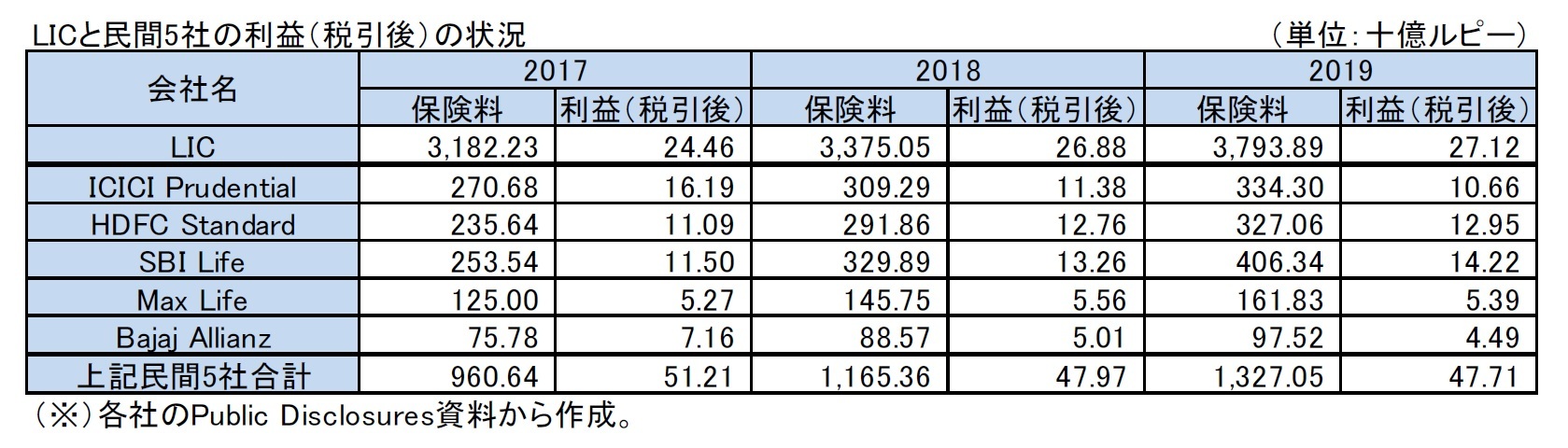 LICと民間5社の利益（税引後）の状況