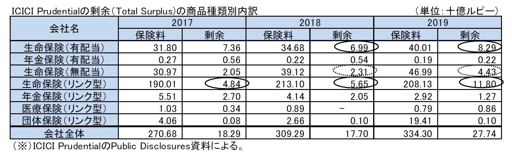 ICICI Prudentialの剰余（Total Surplus)の商品種類別内訳