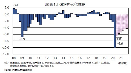 ［図表１］GDPギャップの推移