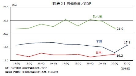 ［図表２］設備投資／GDP