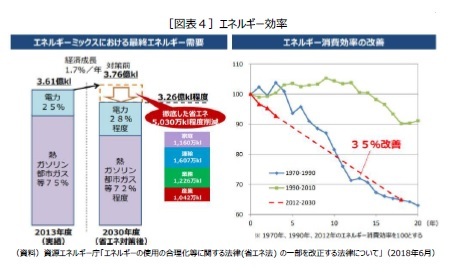 ［図表４］エネルギー効率