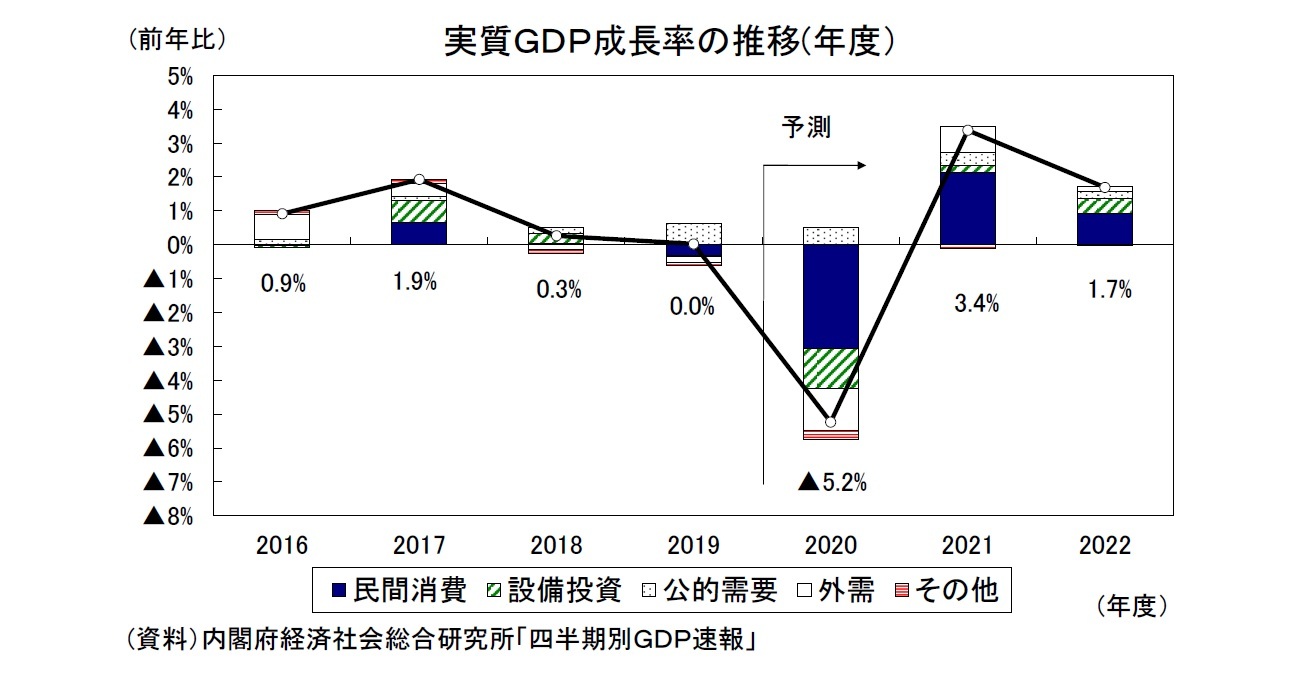 実質ＧＤＰ成長率の推移(年度）