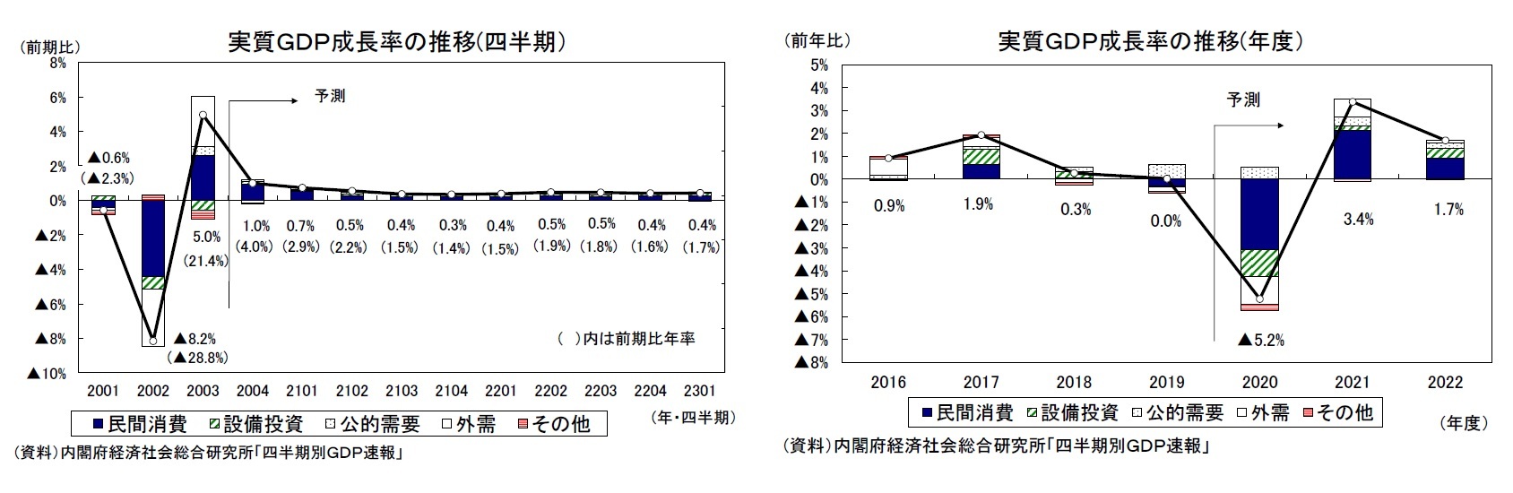 実質ＧＤＰ成長率の推移(四半期）/実質ＧＤＰ成長率の推移(年度）