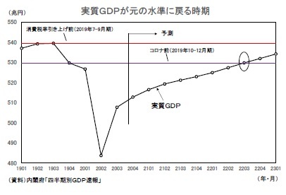 実質GDPが元の水準に戻る時期