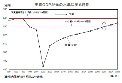 実質ＧＤＰが元の水準に戻る時期