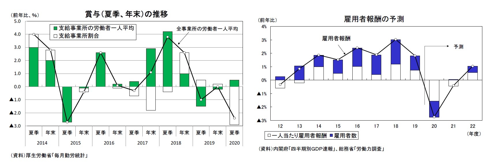 賞与（夏季、年末）の推移/雇用者報酬の予測