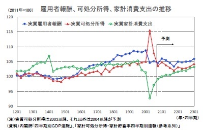 雇用者報酬、可処分所得、家計消費支出の推移