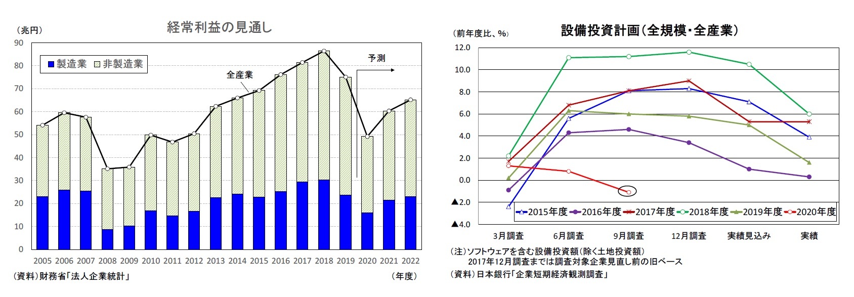 経常利益の見通し/設備投資計画(全規模・全産業)