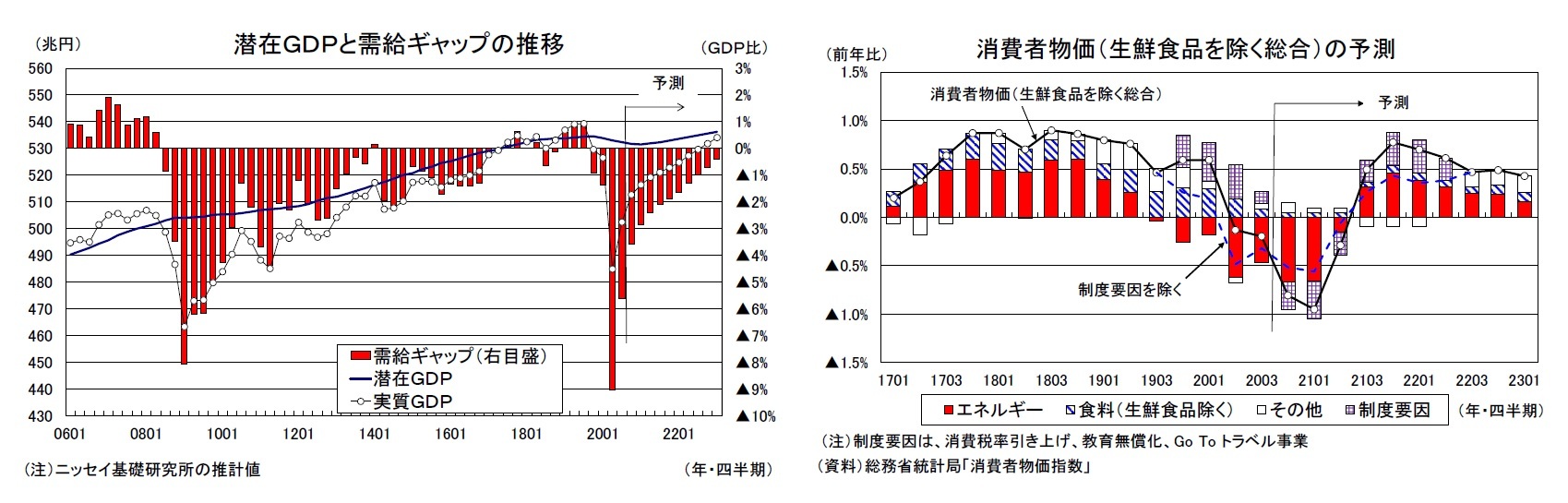 潜在GDPと需給ギャップの推移/消費者物価(生鮮食品を除く総合)の予測