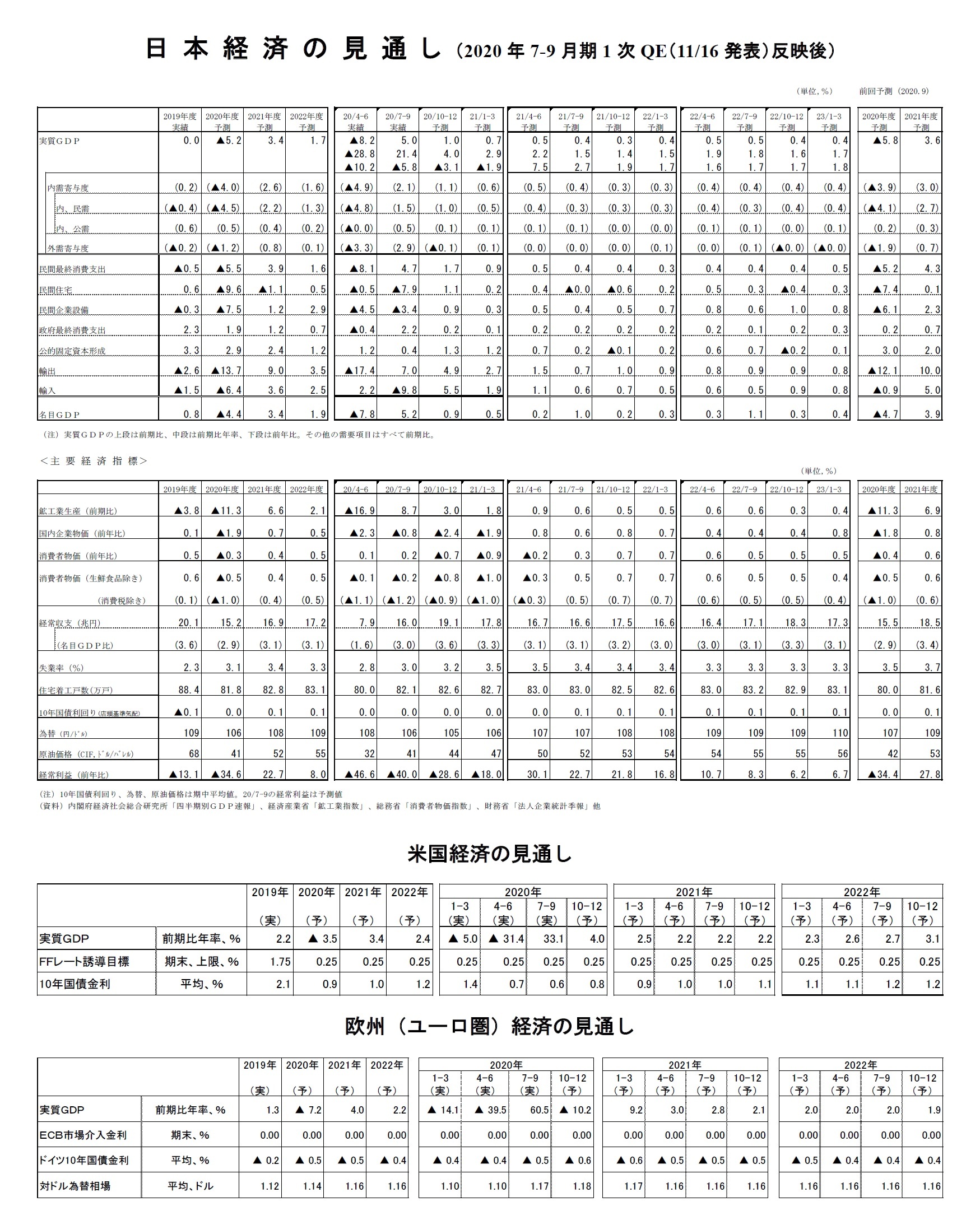 日本経済の見通し（2020年7-9月期1次QE（11/16発表）反映後）/米国経済の見通し/欧州（ユーロ圏）経済の見通し