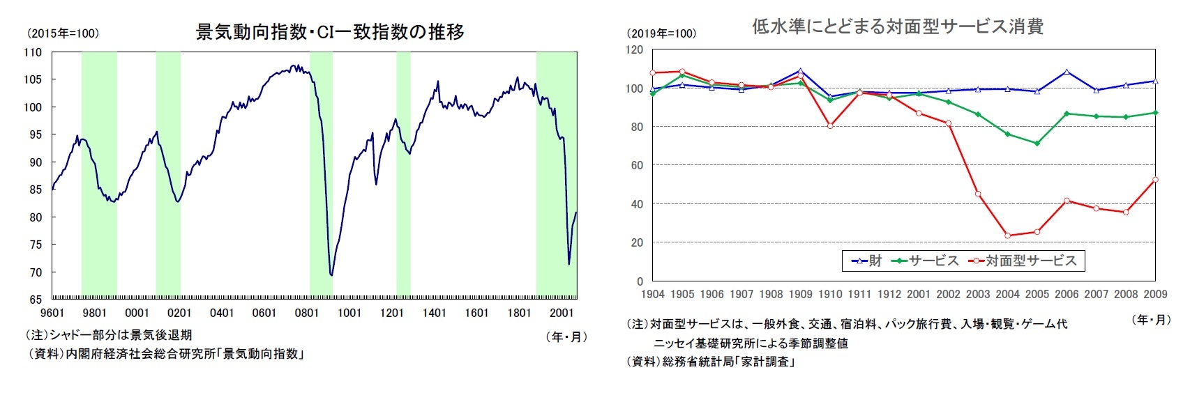 景気動向指数・CI一致指数の推移/低水準にとどまる対面型サービス消費