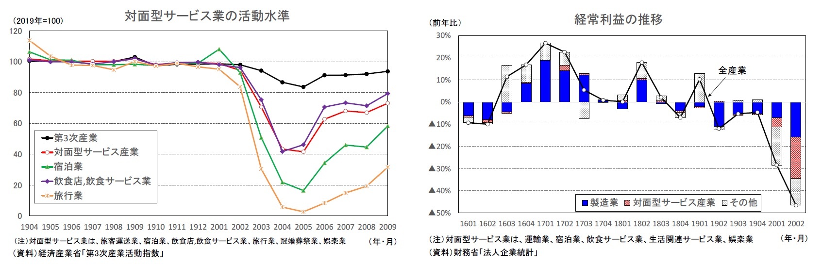 対面型サービス業の活動水準/経常利益の推移