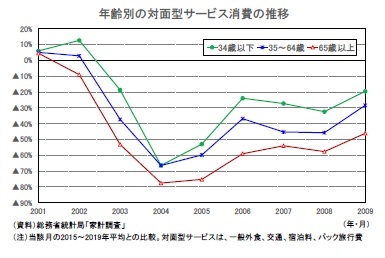 年齢別の対面型サービス消費の推移