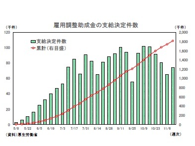 雇用調整助成金の支給決定件数
