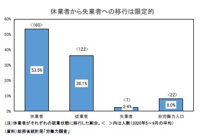 休業者から失業者への移行は限定的