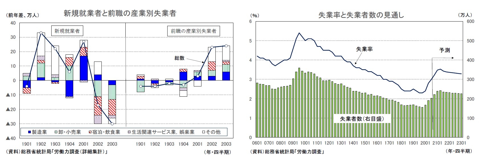 新規就業者と前職の産業別失業者/失業率と失業者数の見通し