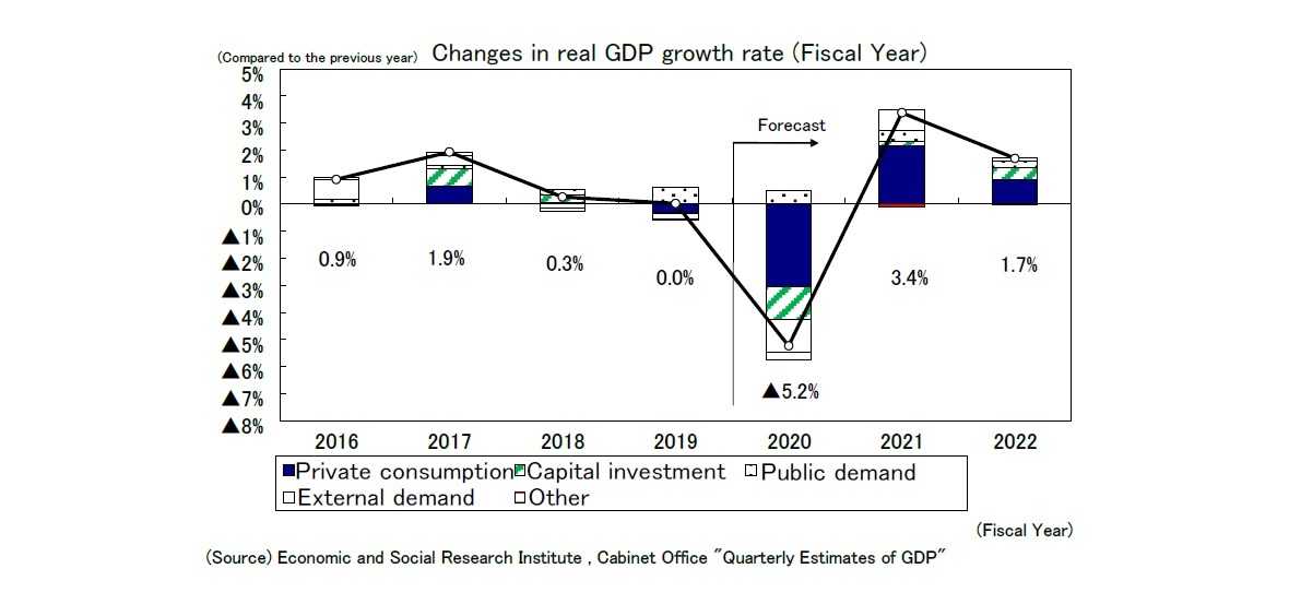 Changes in real GDP growth rate (Fiscal Year)