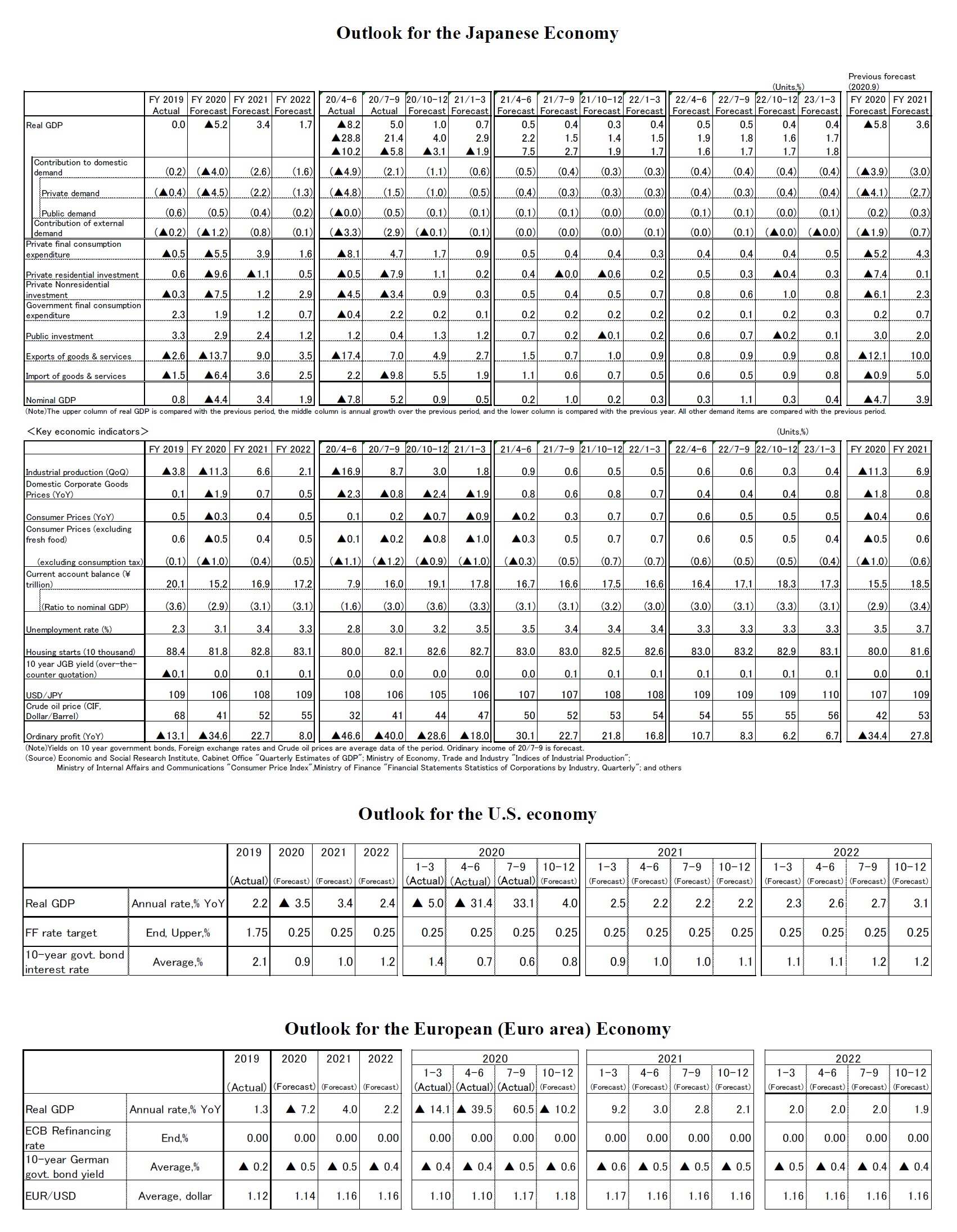 Outlook for the Japanese Economy/Outlook for the U.S. economy/Outlook for the European (Euro area) Economy