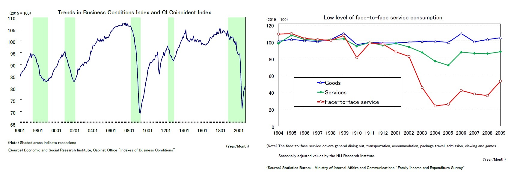 Trends in Business Conditions Index and CI Coincident Index/Low level of face-to-face service consumption
