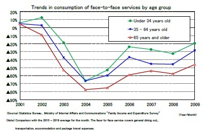 Trends in consumption of face-to-face services by age group