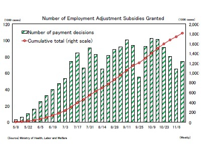 Number of Employment Adjustment Subsidies Granted