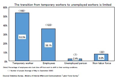 The transition from temporary workers to unemployed workers is limited