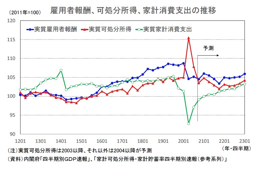 2020~2022年度経済見通し(20年11月) | ニッセイ基礎研究所