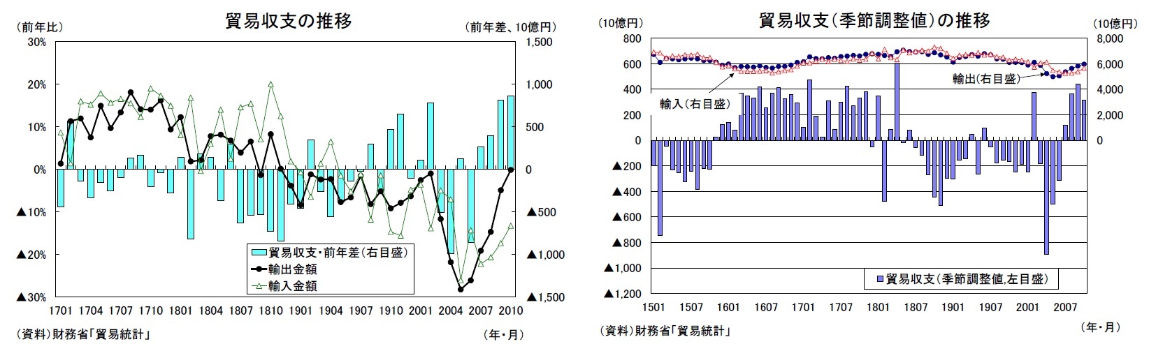 貿易収支の推移/貿易収支（季節調整値）の推移