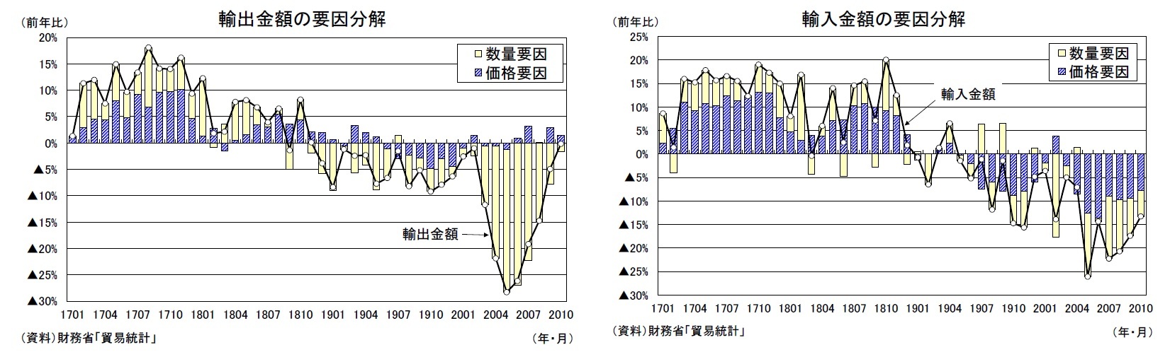輸出金額の要因分解/輸入金額の要因分解