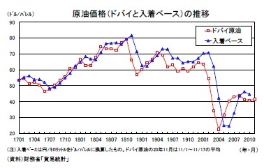 原油価格（ドバイと入着ベース）の推移