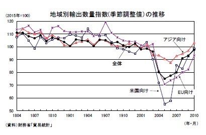地域別輸出数量指数(季節調整値)の推移