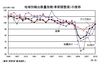 地域別輸出数量指数(季節調整値）の推移