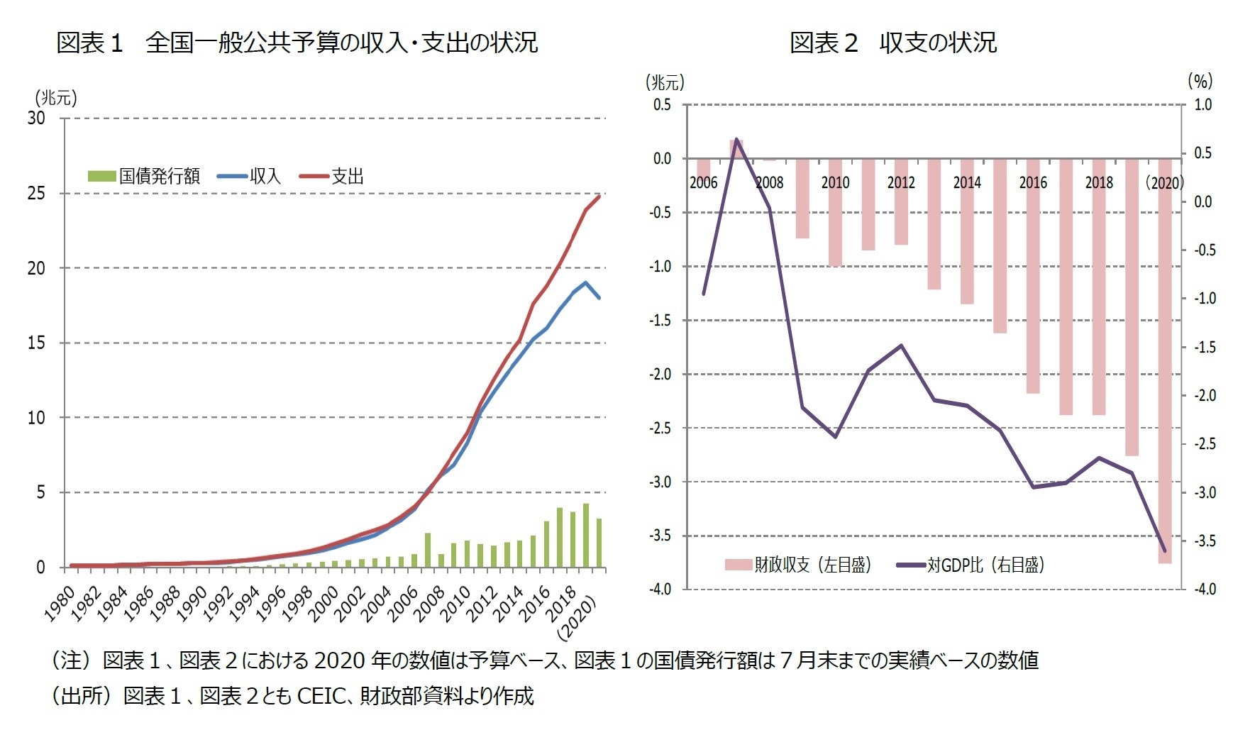 図表１　全国一般公共予算の収入・支出の状況/図表２ 収支の状況