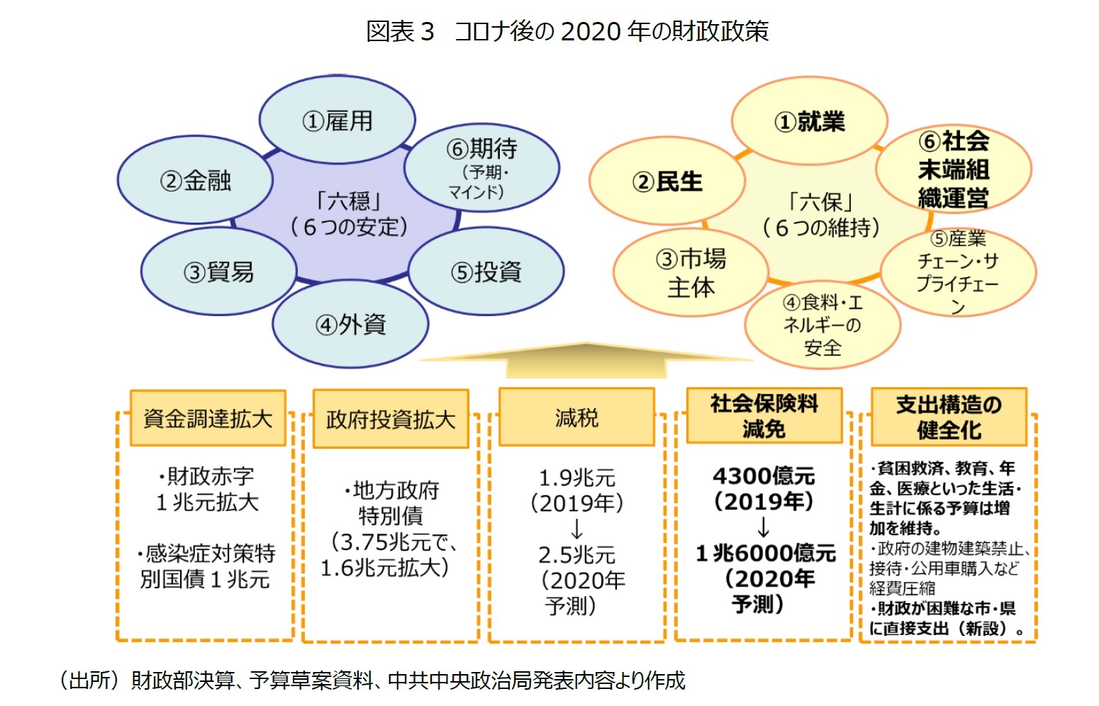 図表３　コロナ後の2020年の財政政策