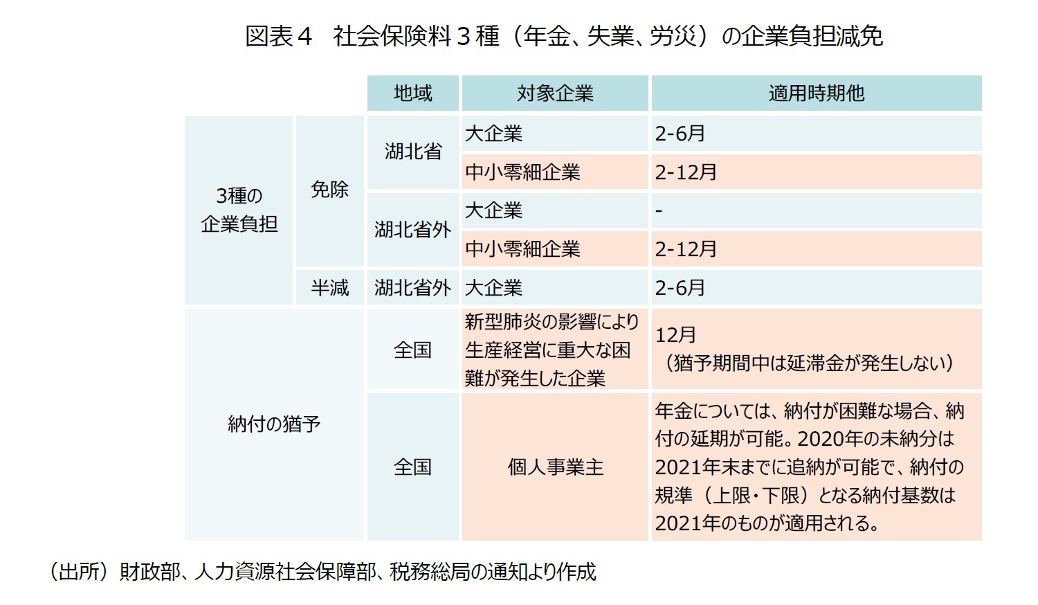 図表４　社会保険料３種（年金、失業、労災）の企業負担減免