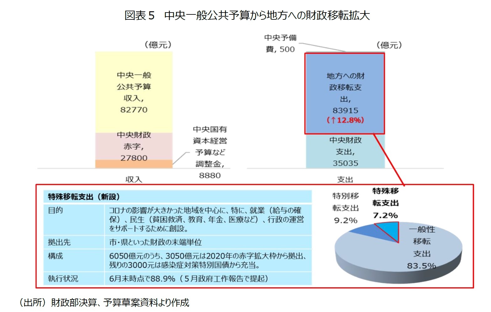 図表５　中央一般公共予算から地方への財政移転拡大