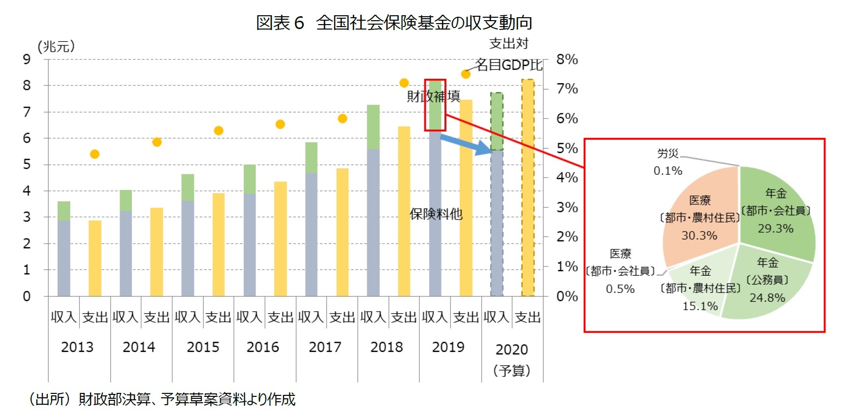 図表6　全国社会保険基金の収支動向