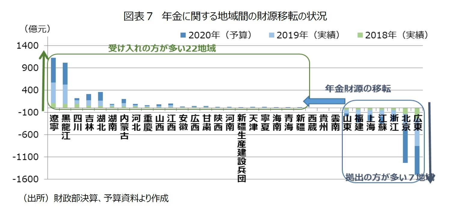 図表７　年金に関する地域間の財源移転の状況