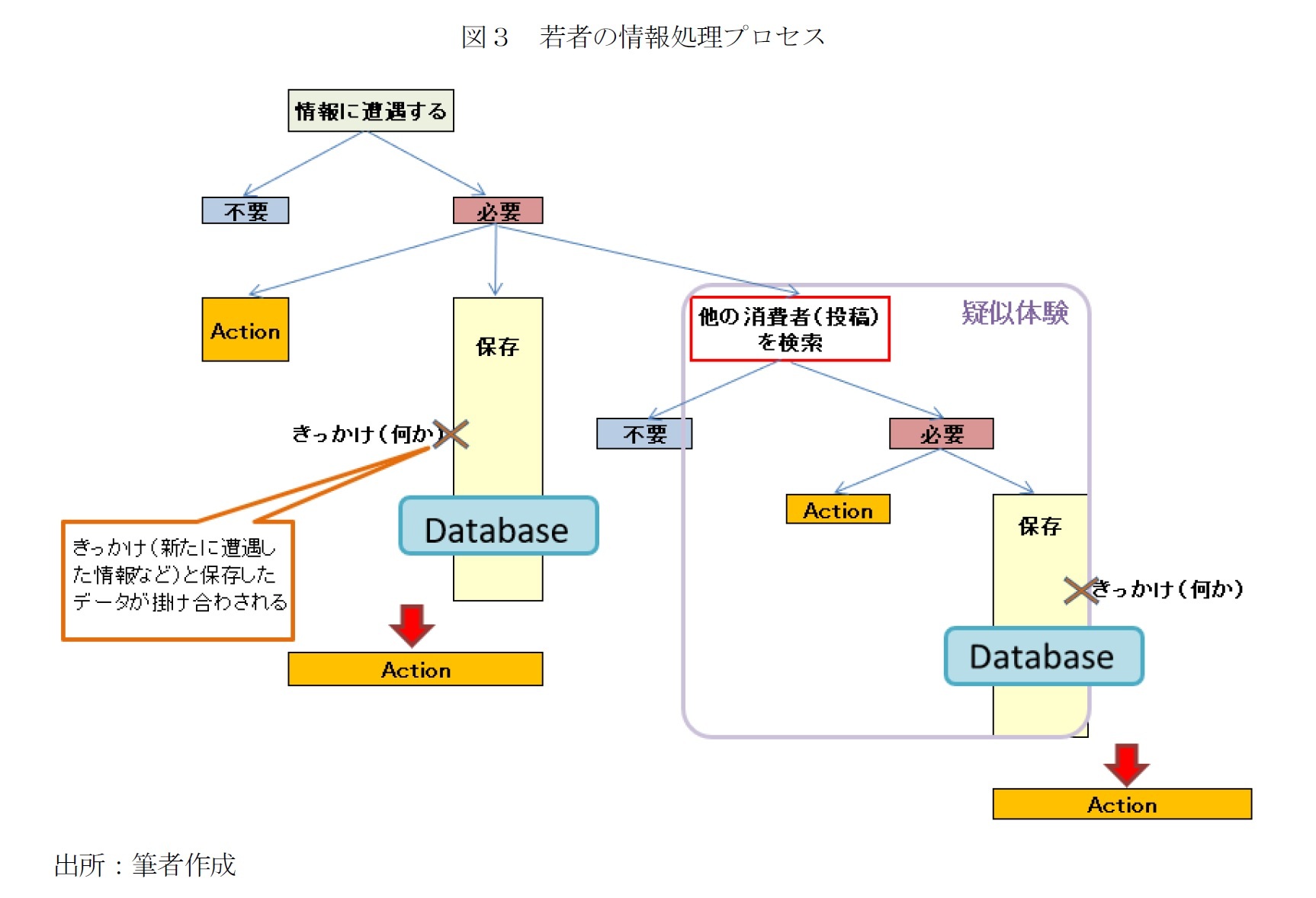 図３　若者の情報処理プロセス