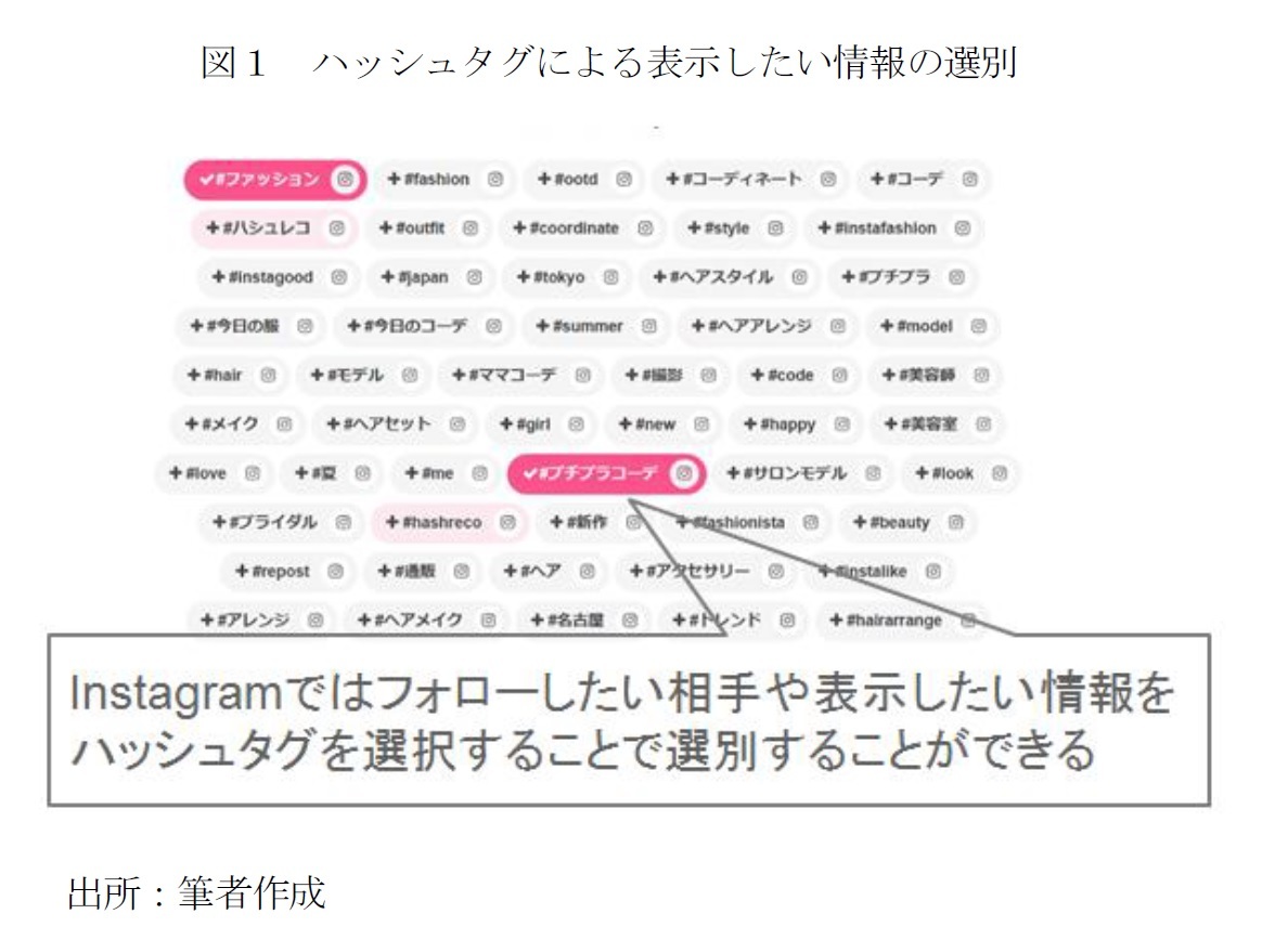 図１　ハッシュタグによる表示したい情報の選別