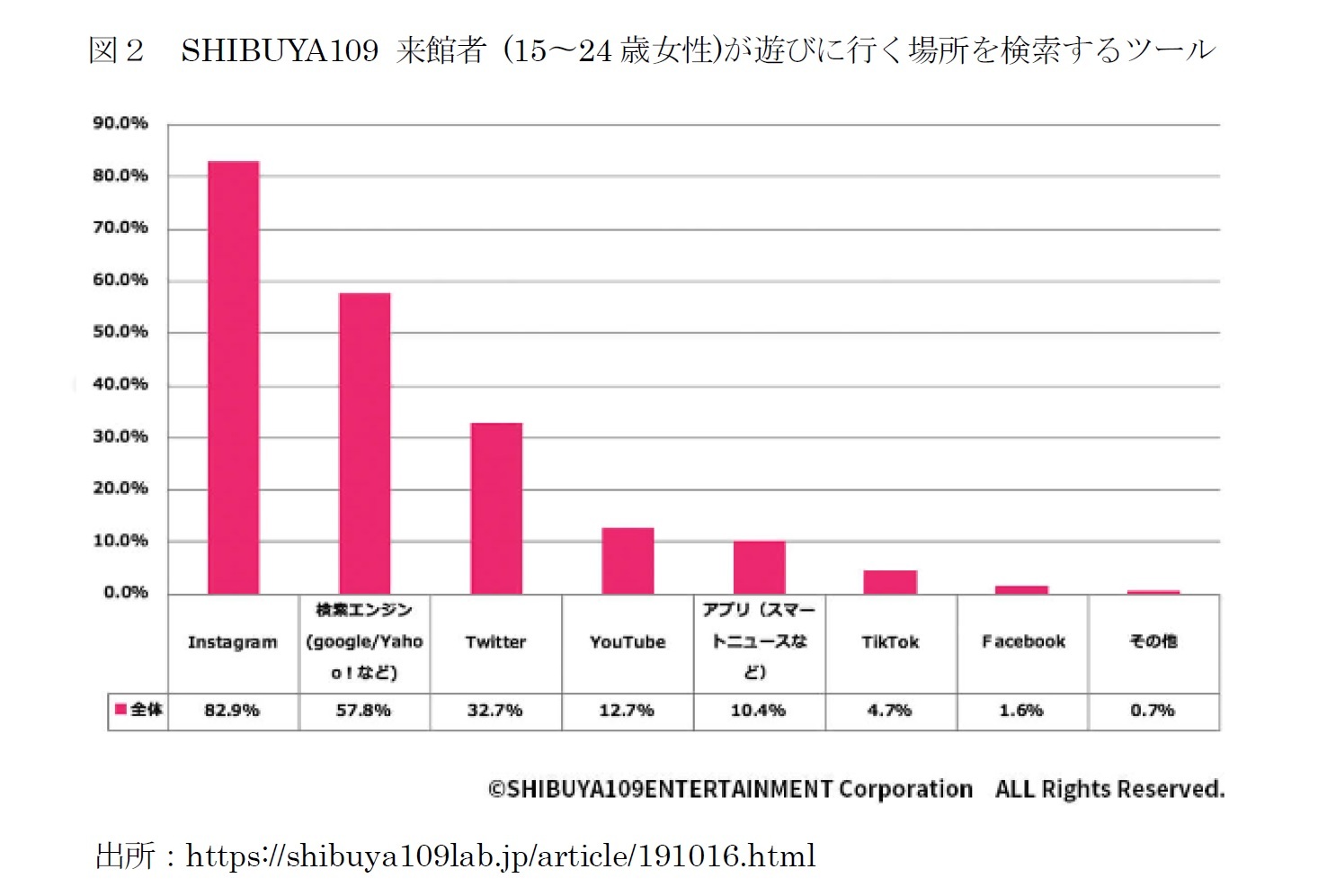 図2 SHIBUYA109 来館者 (15~24歳女性)が遊びに行く場所を検索するツール