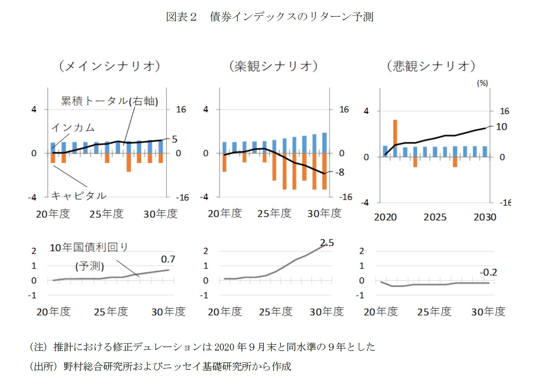 図表２　債券インデックスのリターン予測