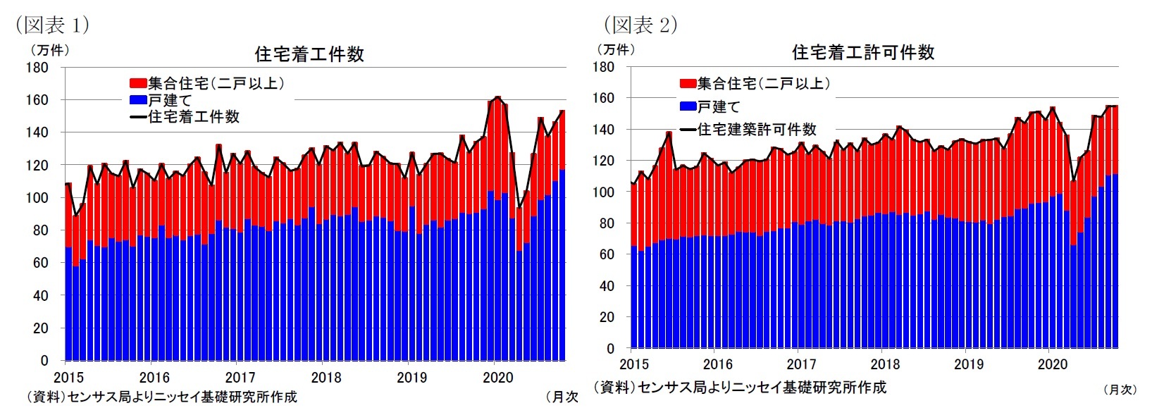 （図表1）住宅着工件数/（図表2）住宅着工許可件数