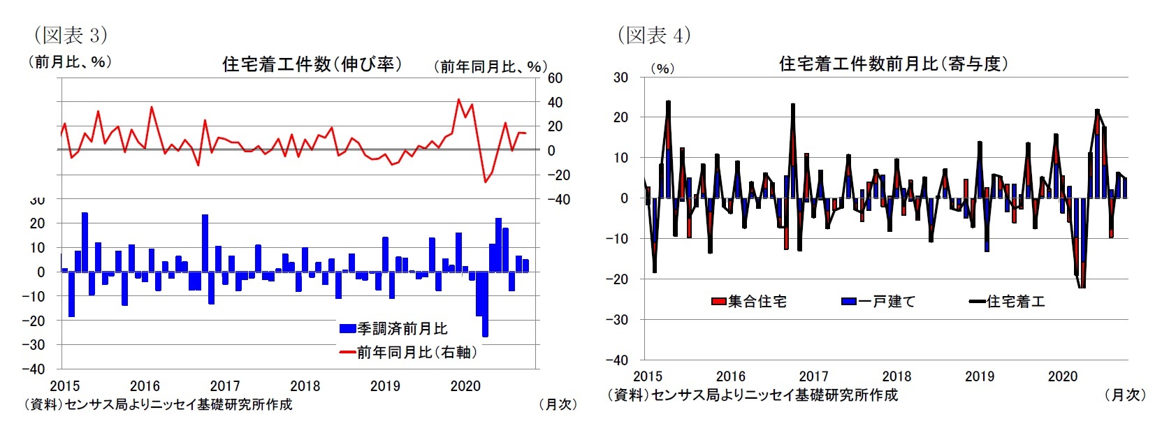 （図表3）住宅着工件数（伸び率）/（図表4）住宅着工件数前月比（寄与度）