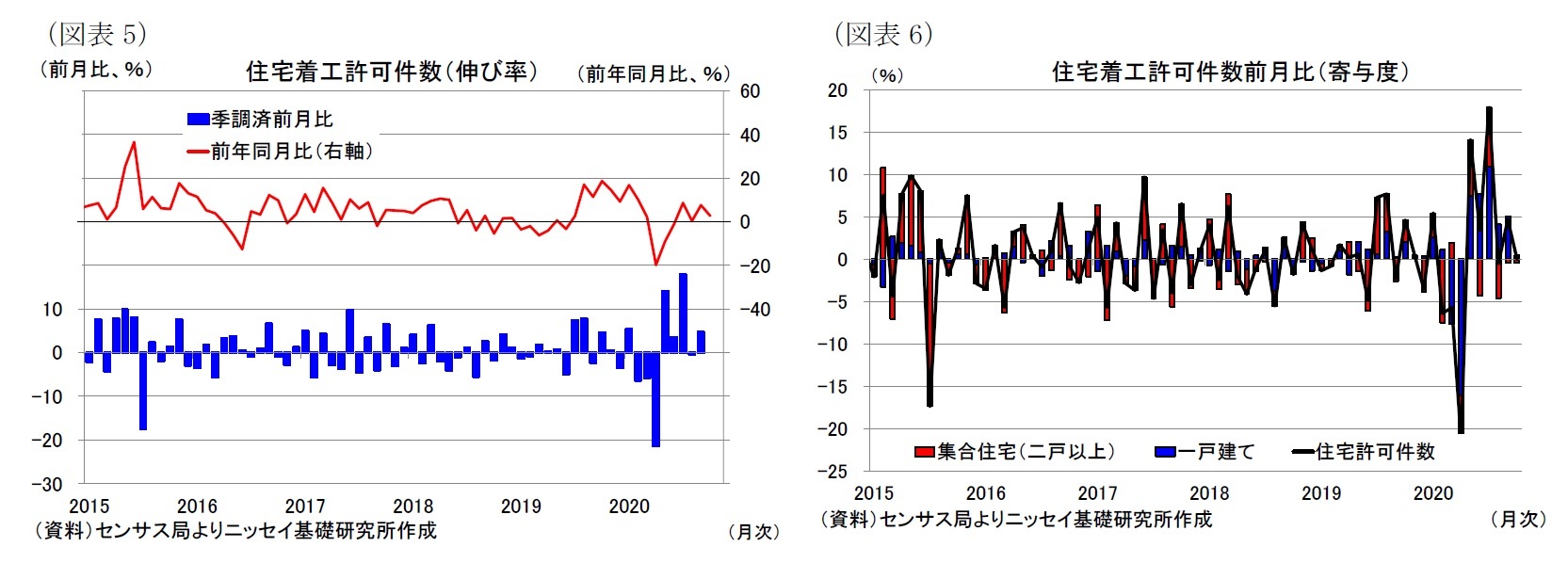 （図表5）住宅着工許可件数（伸び率）/（図表6）住宅着工許可件数前月比（寄与度）